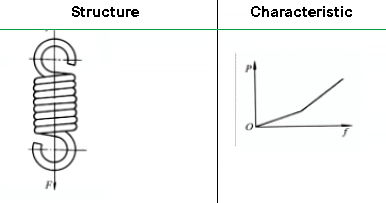 Muelle de extensión helicoidal cilíndrico