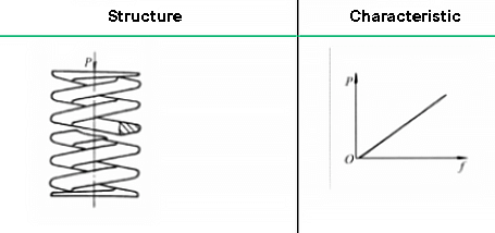 Flat section cylindrical helical compression spring