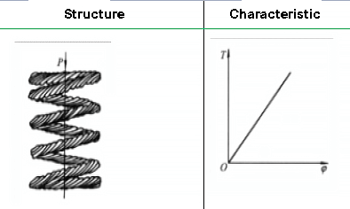 Multi strand cylindrical helical compression spring