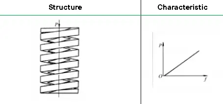 Muelle de compresión helicoidal cilíndrico de sección rectangular