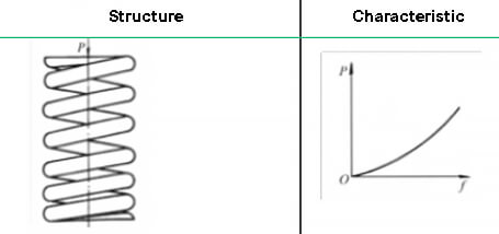 Muelle de compresión helicoidal cilíndrico de paso desigual