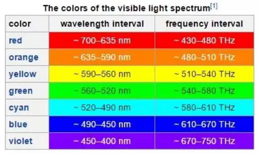 Wavelength and frequency range of seven colors of visible light