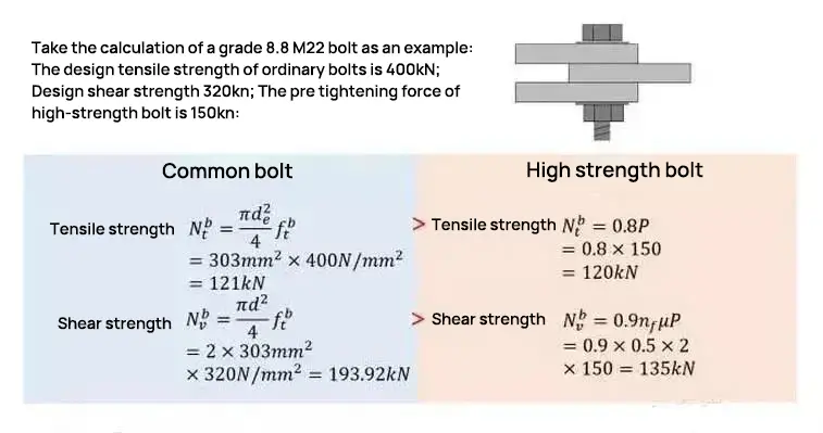 What is the strength of high-strength bolts