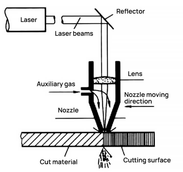 Working principle of laser cutting