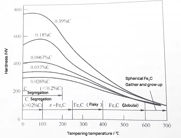 hardness change of low and medium carbon steel tempered at 100-700 ℃ for 1h