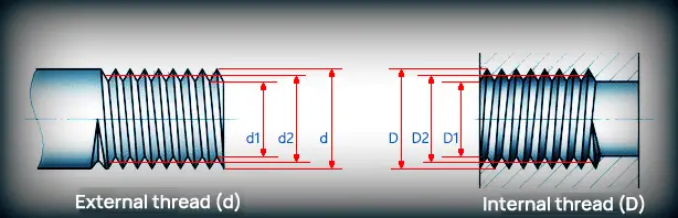 large, medium and small diameter of external thread and internal thread