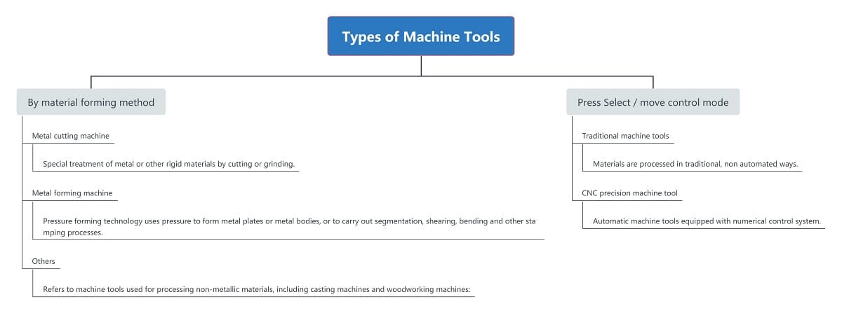 Diferentes tipos de máquinas CNC