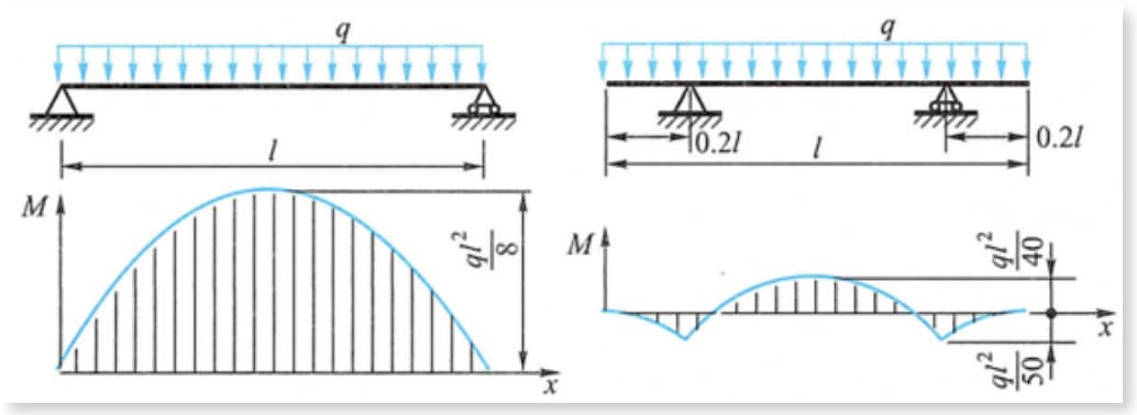 How to Calculate Bending Shear Stress and Strength Condition of Beam? 28