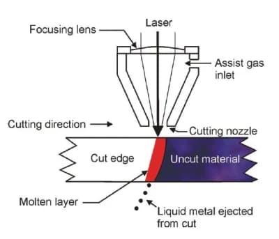 Laser gasification cutting