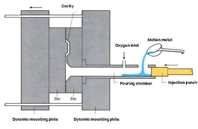 Schematic diagram of oxygen filled die casting