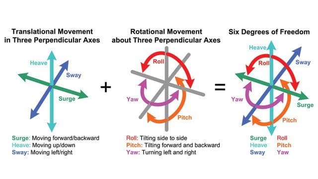 Six degrees of freedom in space