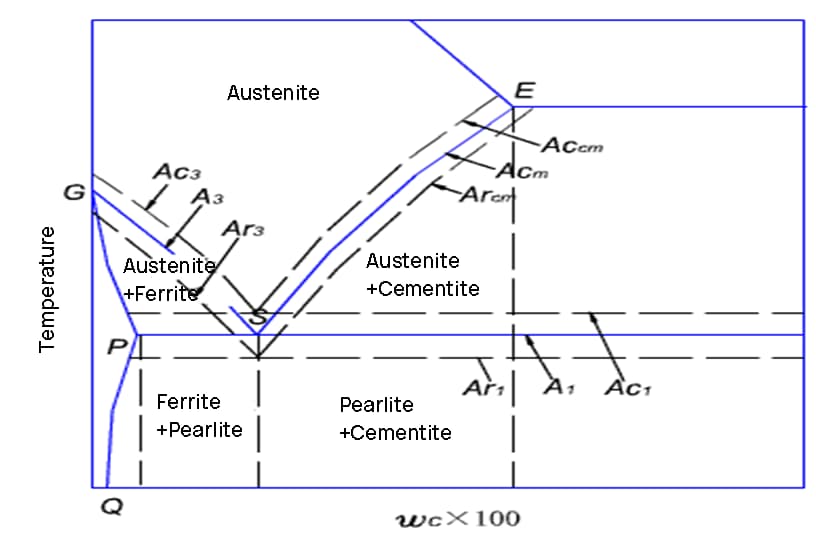 Transformation of steel during heating