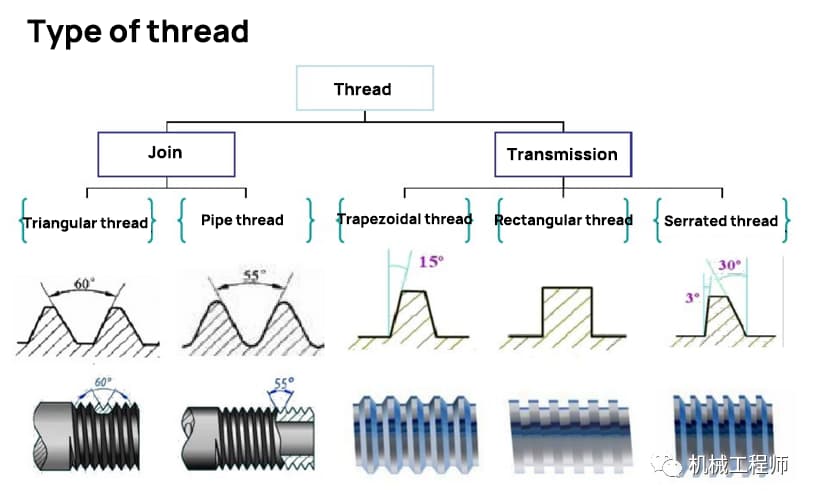 Type of thread