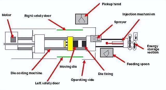 basic structure of die casting machine