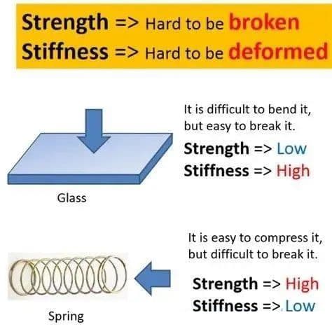 What Is the Relationship Between Elastic Modulus, Stiffness, Strength and Hardness? 2