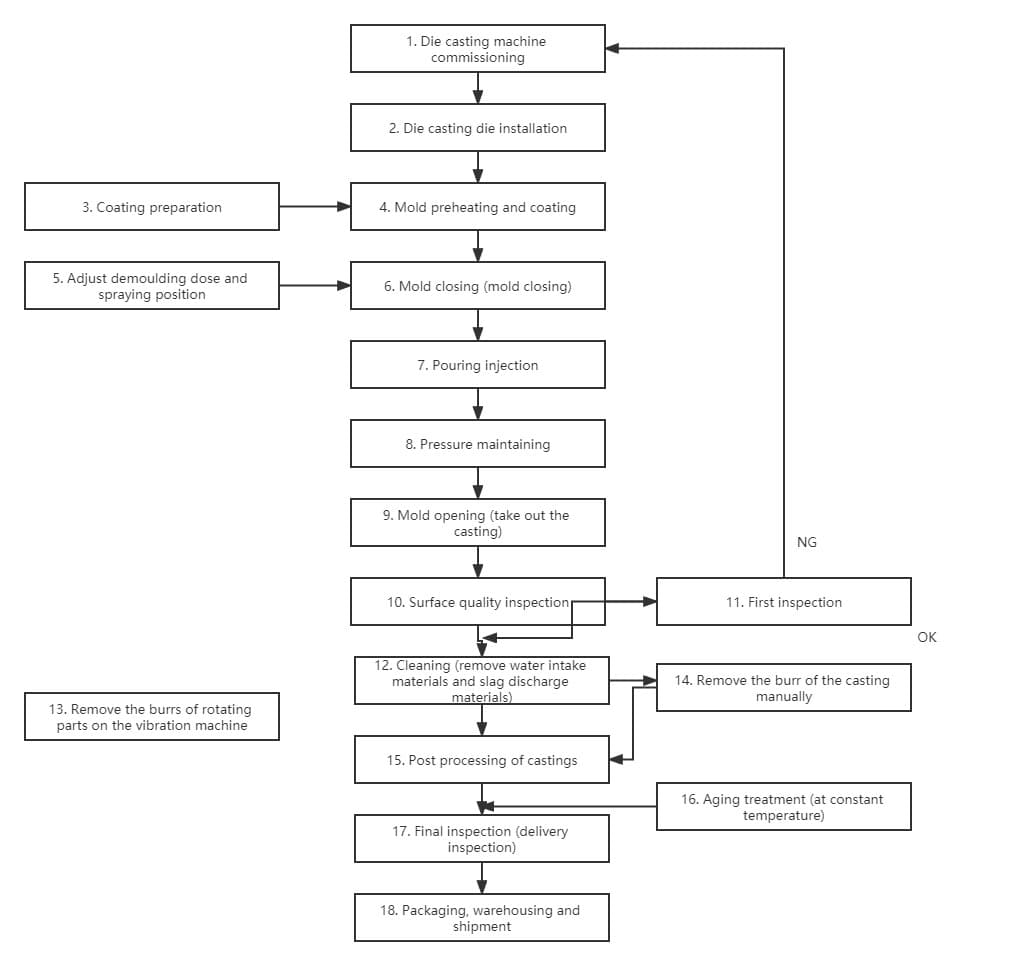 high pressure casting process flow