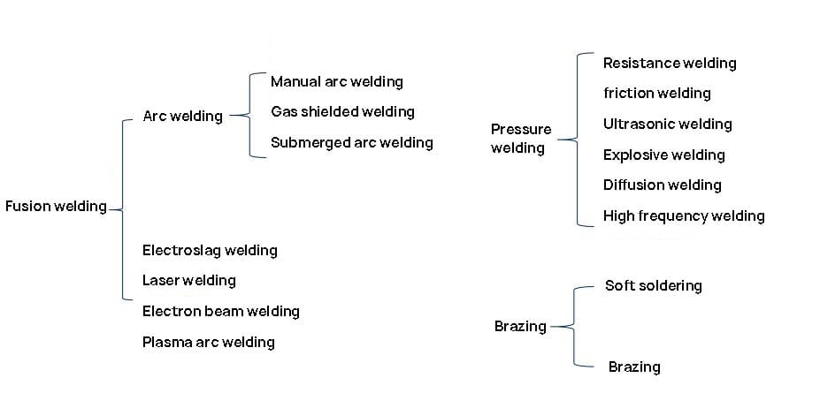 Welding Training 101: Welding Method (1) 4