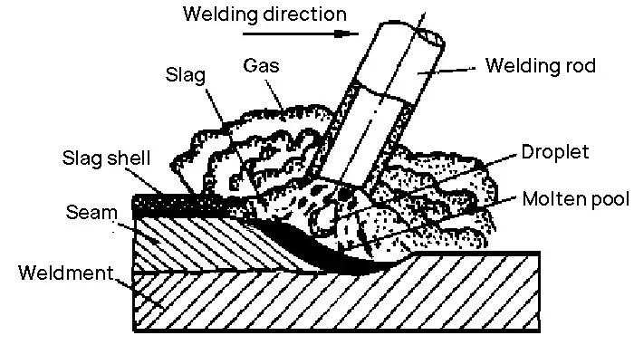 Welding Training 101: Welding Method (1) 8
