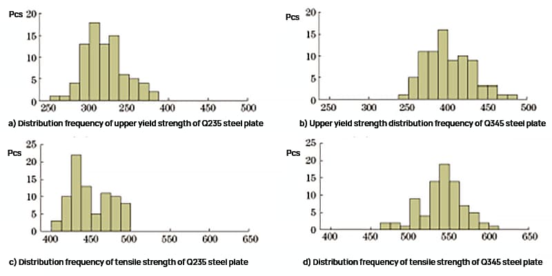 Relationship Between Hardness and Strength of Building Steel 1