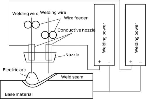 Figure 1 Working principle of shared melting pool double wire welding.