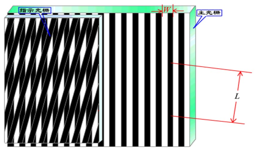 Moiré fringes are formed by the light-blocking and transmitting effects between two gratings.