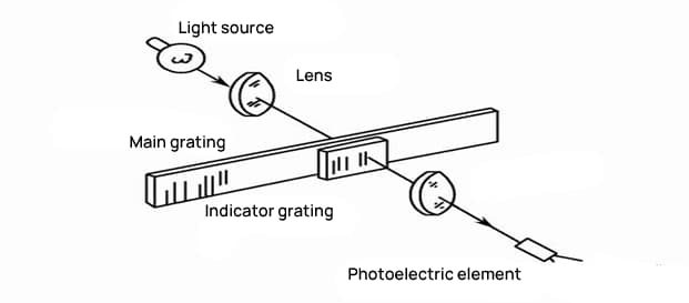 Composition of Grating Sensors