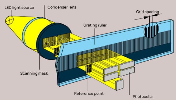 Measurement Principle of the Grating Ruler