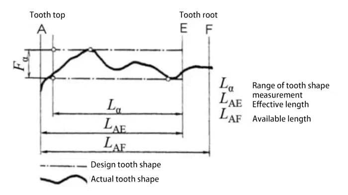 Error en el perfil del diente