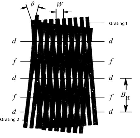 Measurement Principle of Grating