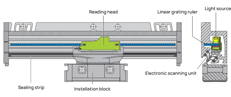 Structure of Enclosed Grating Ruler