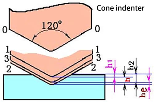 Cone indenter