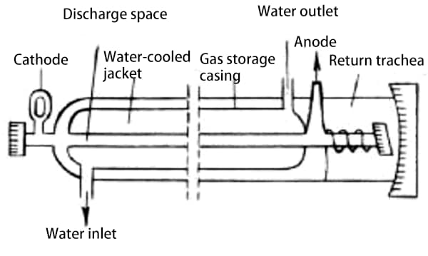 Abbildung 1 Grundaufbau eines CO2-Lasers