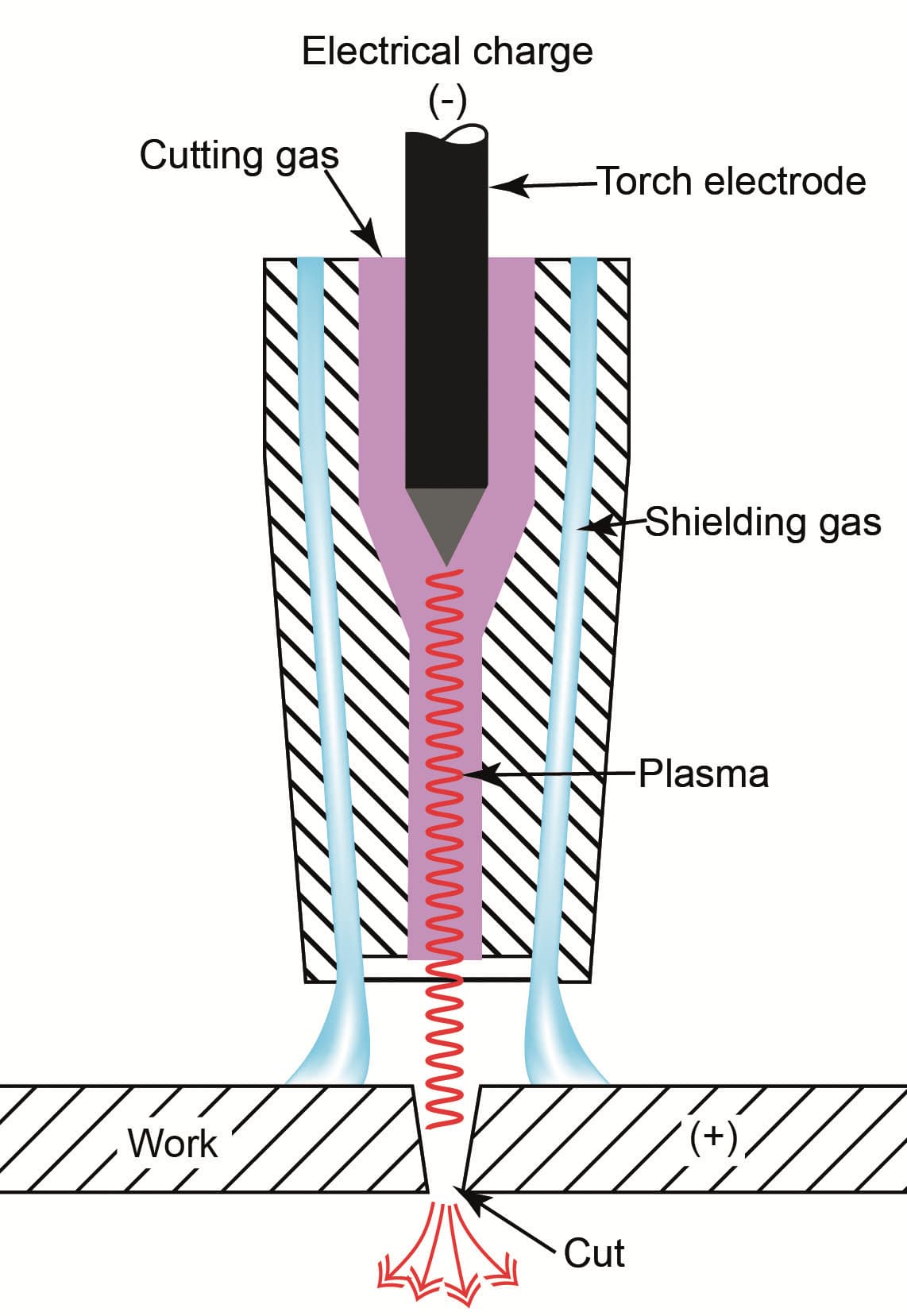 Figura 4-1 Principio del corte por plasma.