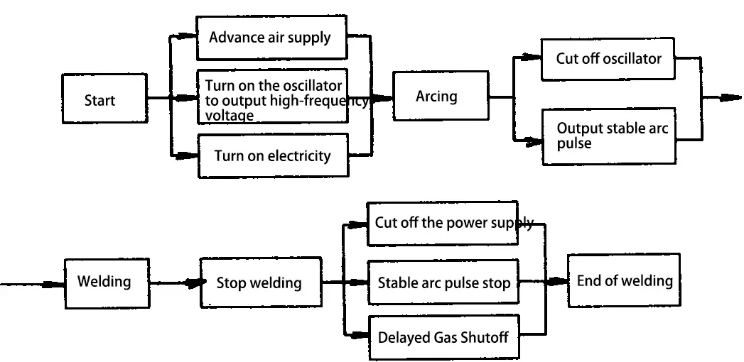 Programa de control manual de soldadura con gas inerte de tungsteno (TIG)