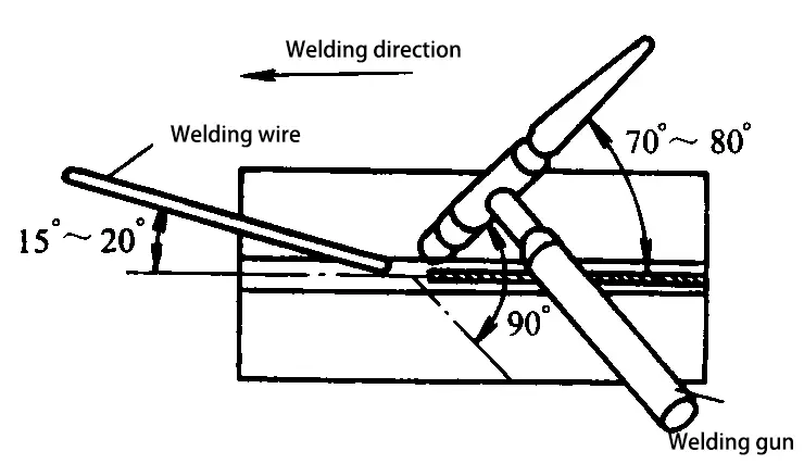 The relative positioning of the welding gun, workpiece, and welding wire