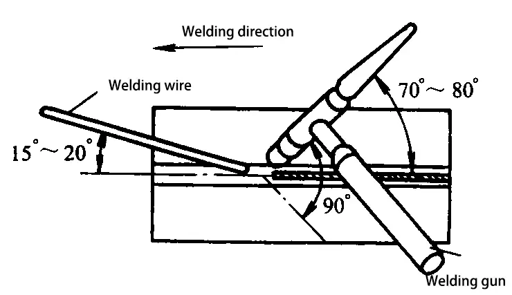 Относительное расположение сварочного пистолета, заготовки и сварочной проволоки