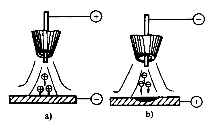 Types and Polarity of Welding Power Supply