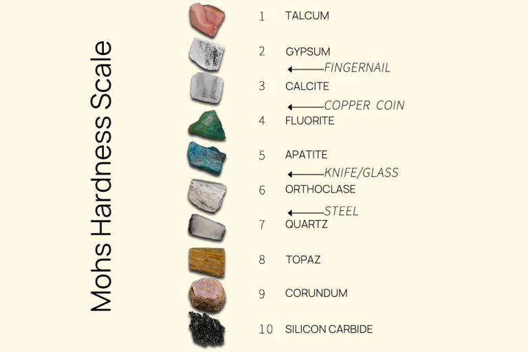 The Ultimate Mohs Hardness Scale Guide & Chart | MachineMFG