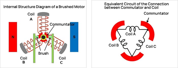 principle of rotation for a brushed motor