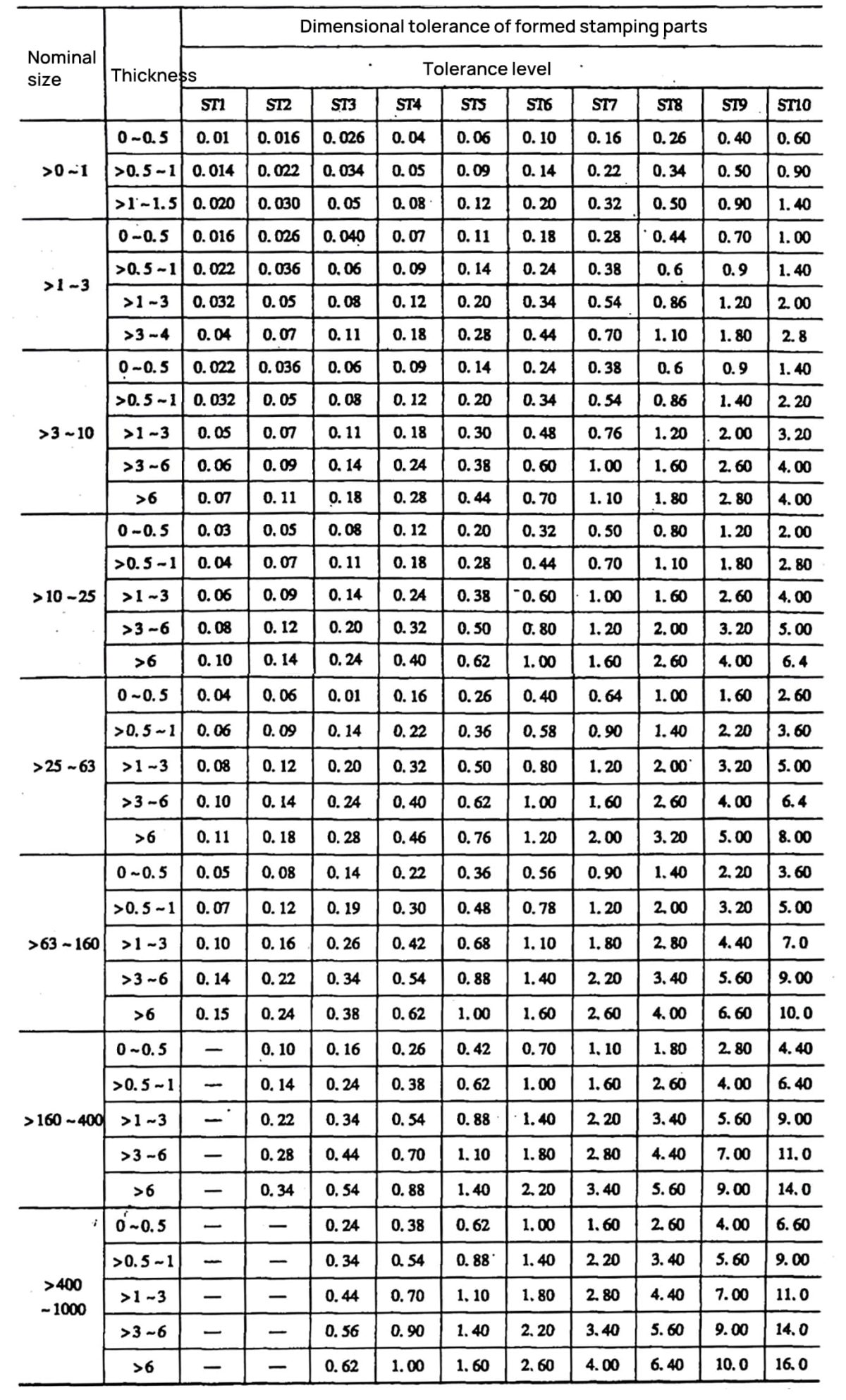 Dimensional Tolerance of Formed Stamped Parts