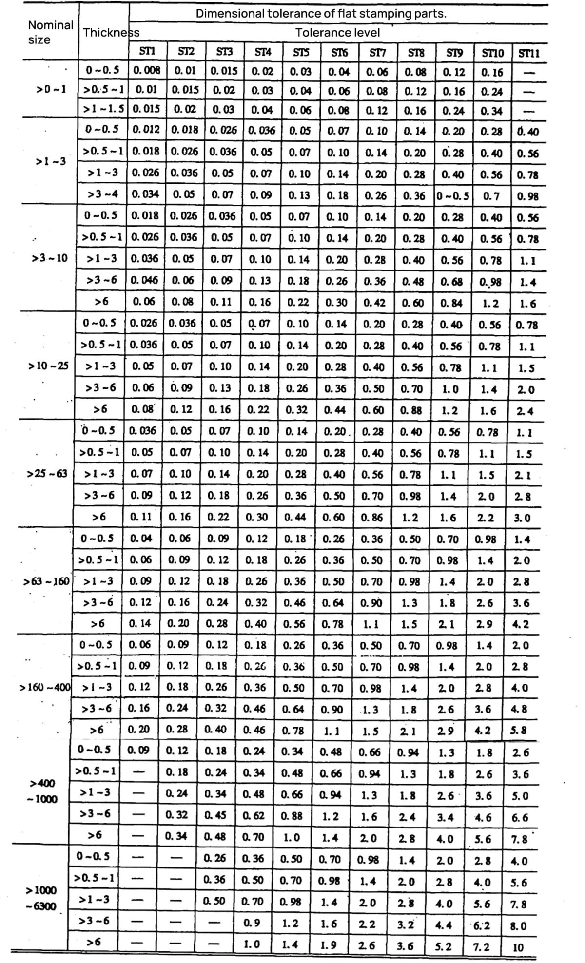 Dimensional tolerance table of flat stamping parts