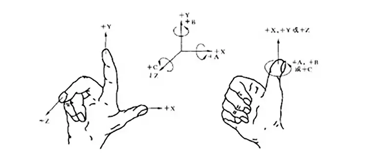 Five-Axis