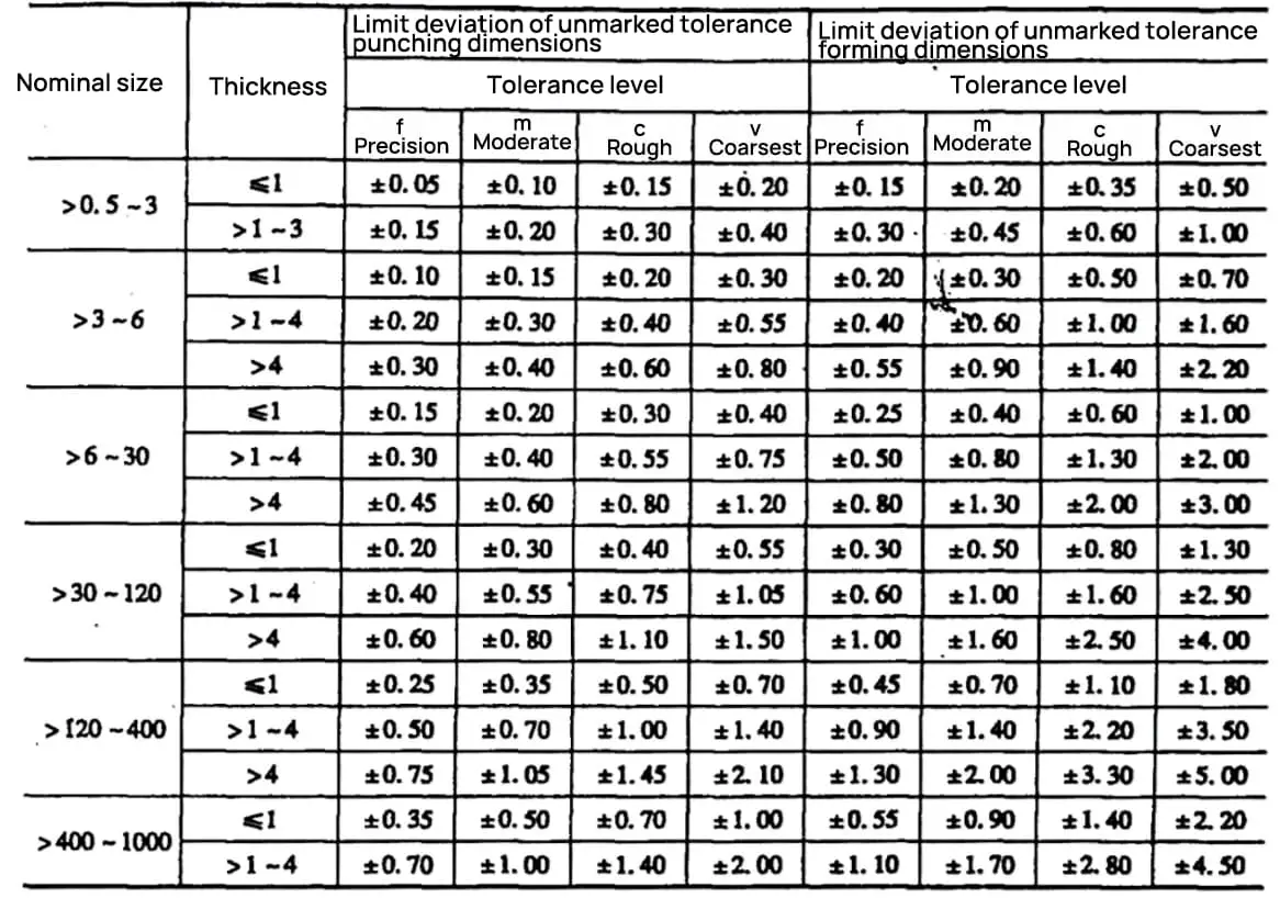 Limit Deviation of Uncalled Tolerances (Punching, Forming) Dimensions