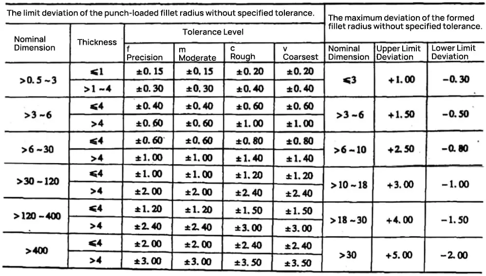 Grenzabweichung der ungekürzten Toleranz (Stanzen, Umformen) Verrundungsradius