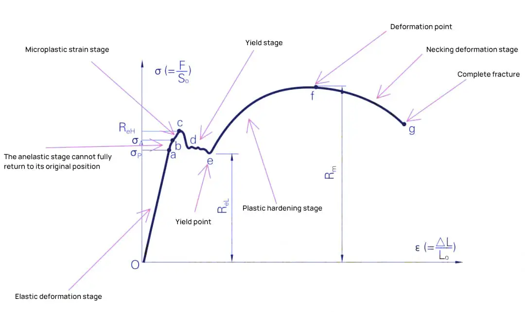 Spannungs-Dehnungs-Kurve