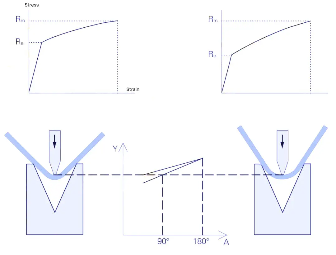 The Relationship Between the Internal Radius of a Workpiece and the Material Properties