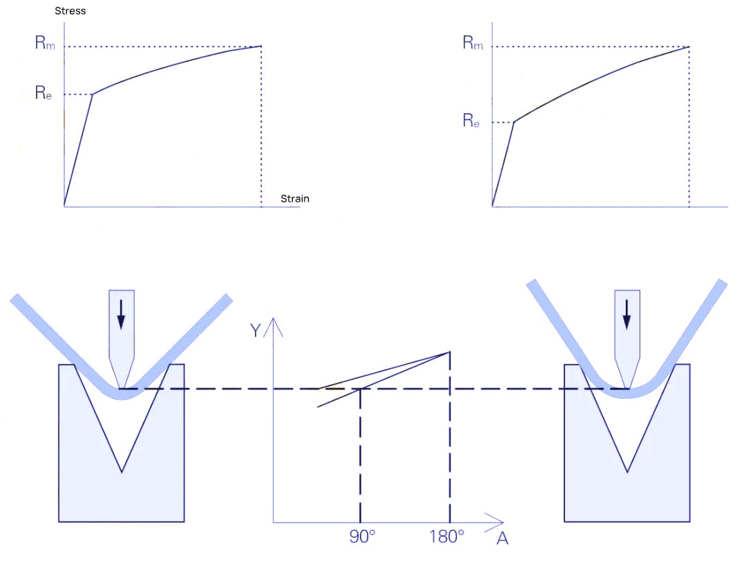 The Relationship Between the Internal Radius of a Workpiece and the Material Properties