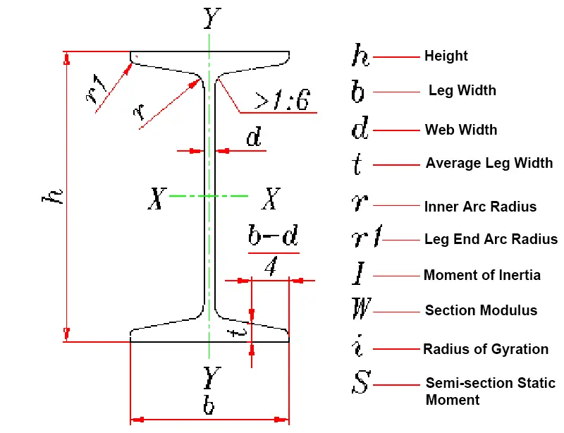 Specification Indication for I-Beam Steel