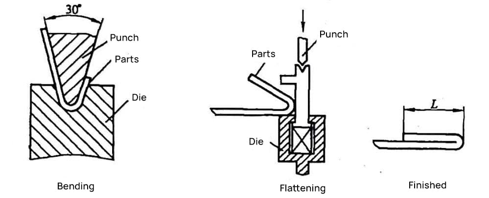 Flattening with a Bending Machine