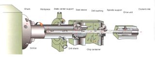 Deep Hole Drilling Tools: Types and Applications | MachineMFG